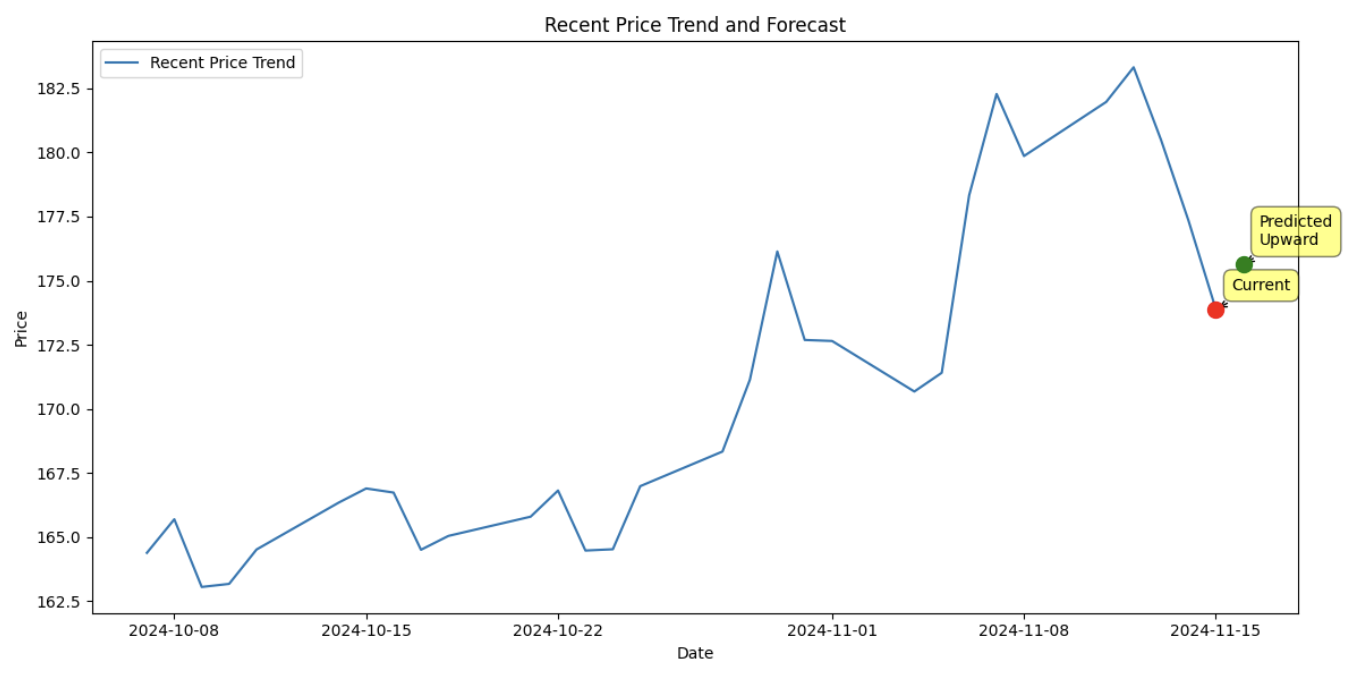 Predicting Binary Direction of Stock Price