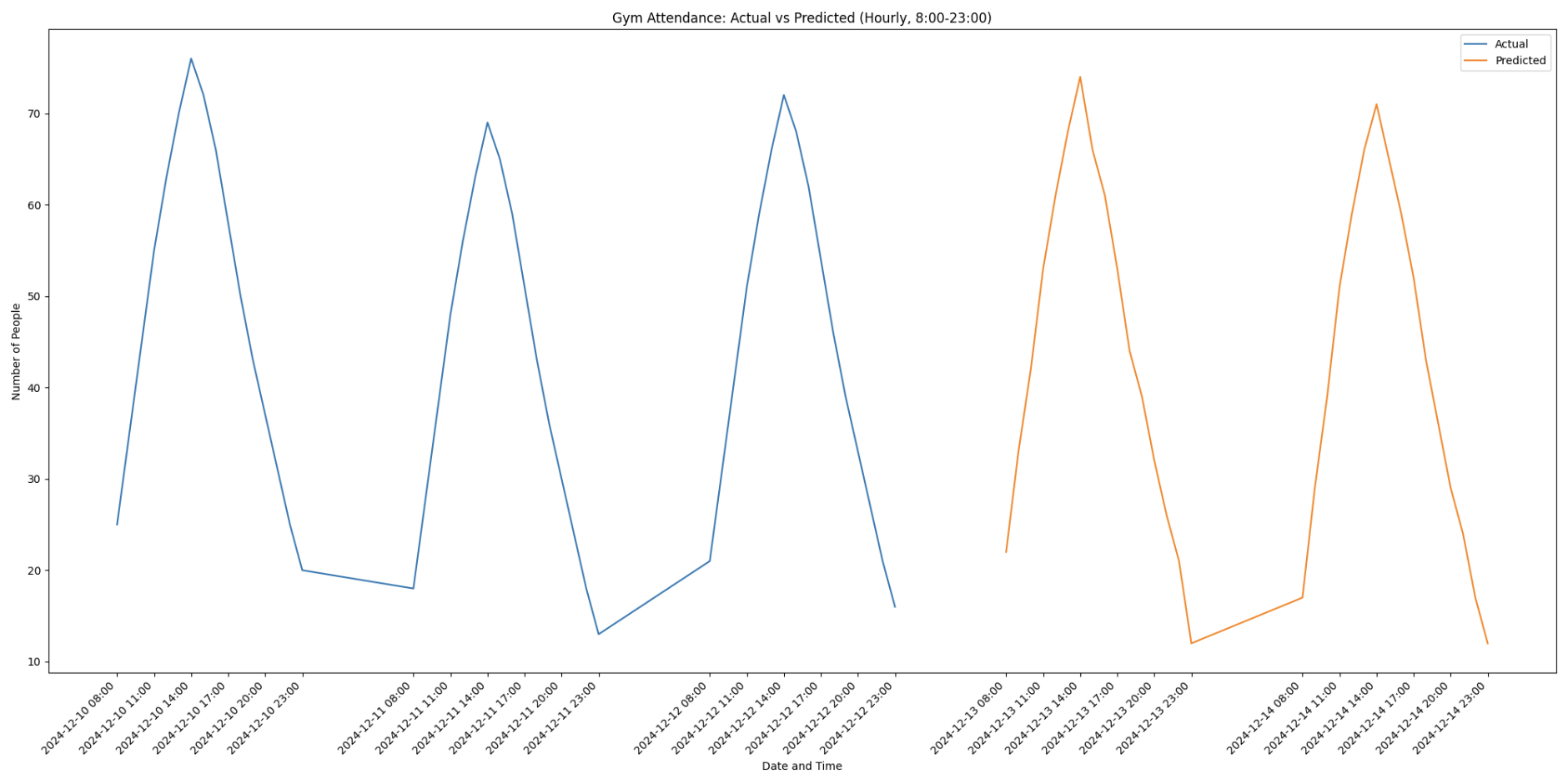 Occupancy Prediction Model